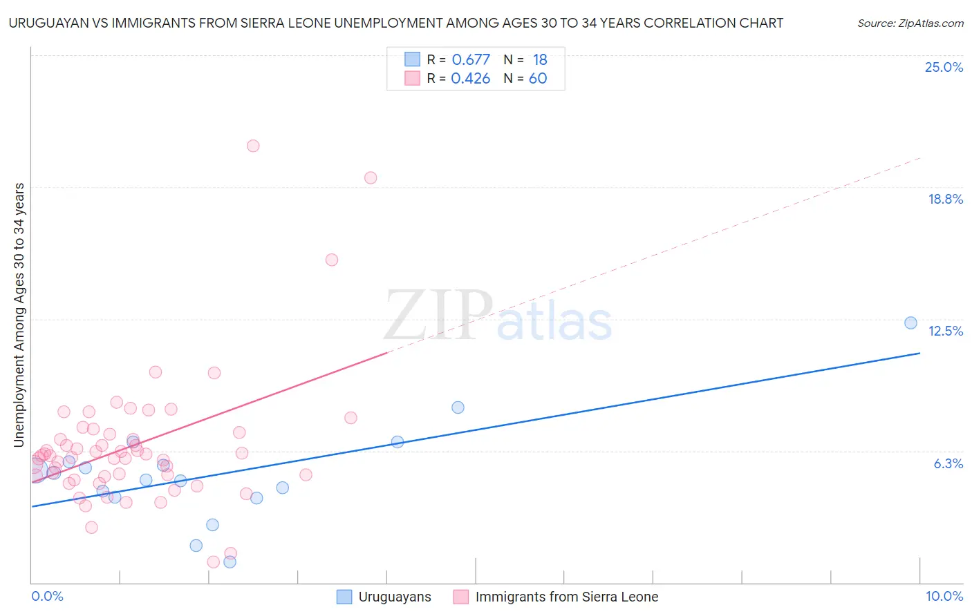 Uruguayan vs Immigrants from Sierra Leone Unemployment Among Ages 30 to 34 years