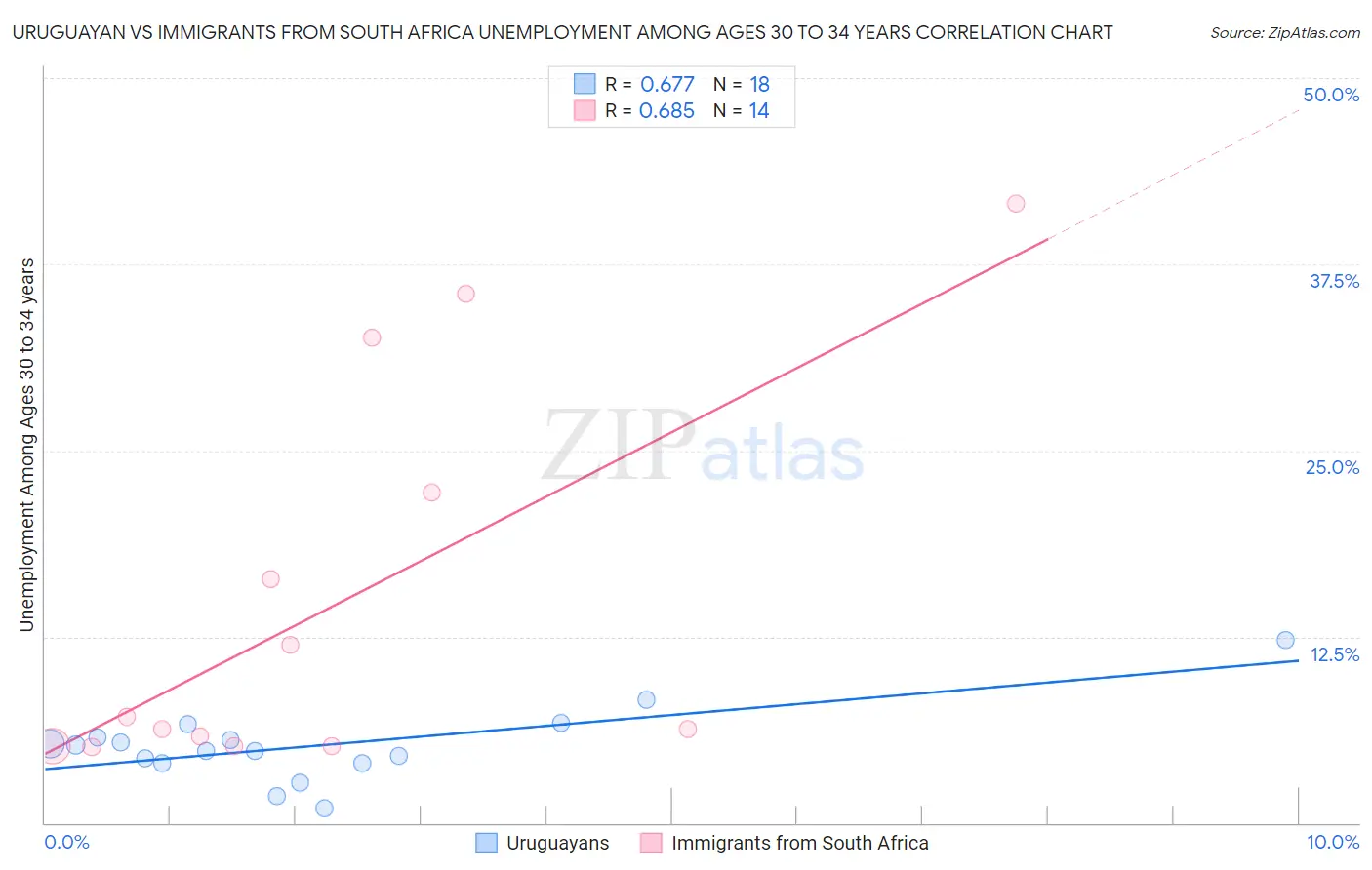 Uruguayan vs Immigrants from South Africa Unemployment Among Ages 30 to 34 years