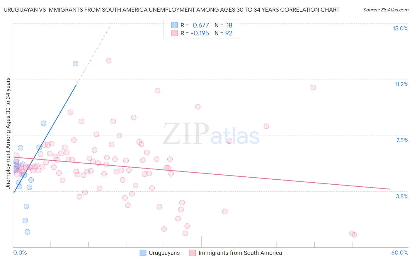 Uruguayan vs Immigrants from South America Unemployment Among Ages 30 to 34 years