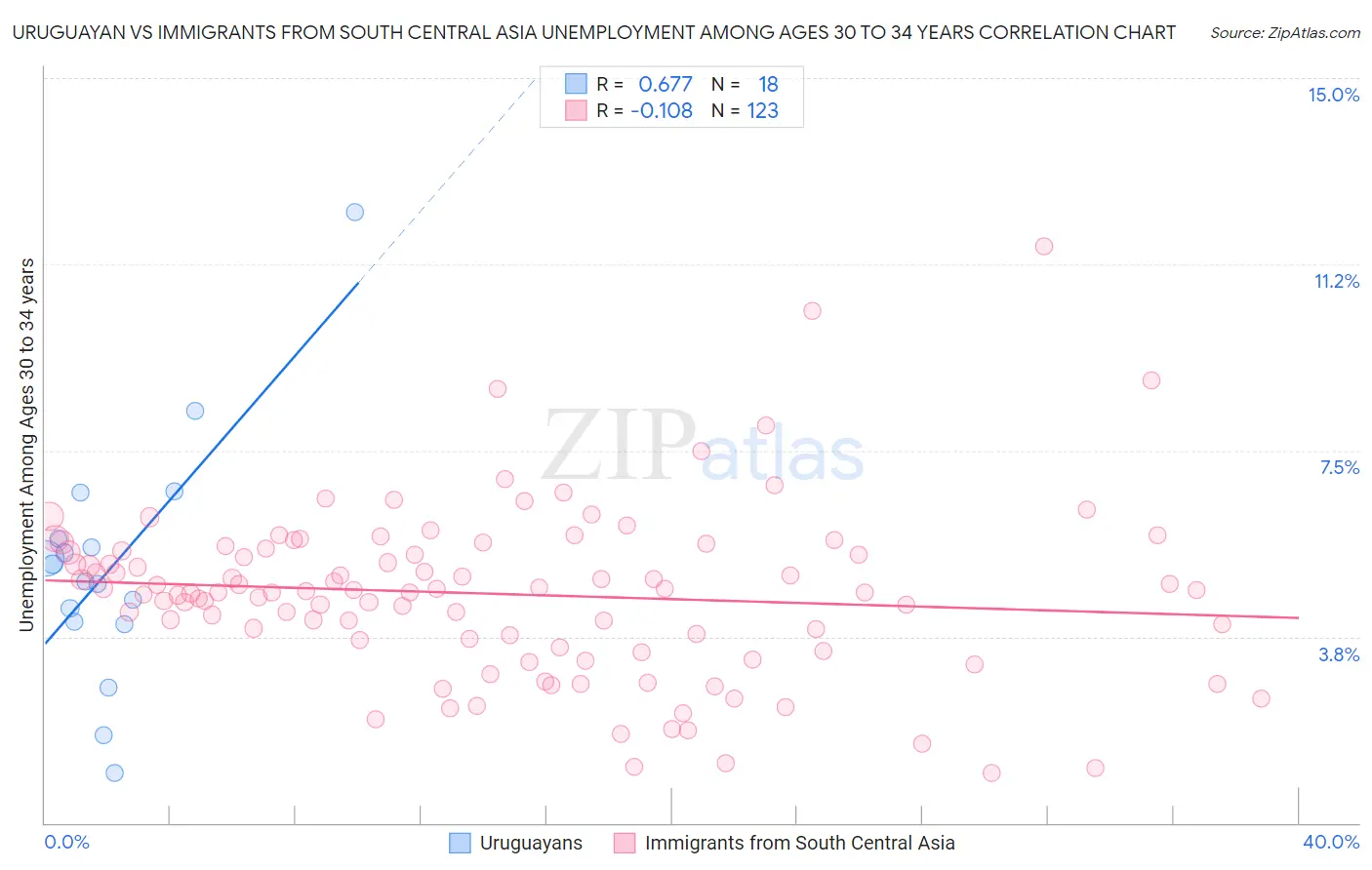 Uruguayan vs Immigrants from South Central Asia Unemployment Among Ages 30 to 34 years
