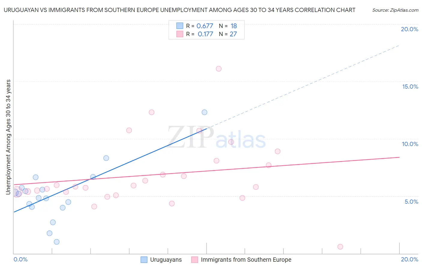 Uruguayan vs Immigrants from Southern Europe Unemployment Among Ages 30 to 34 years