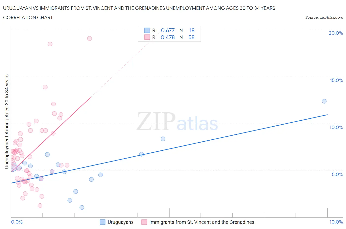 Uruguayan vs Immigrants from St. Vincent and the Grenadines Unemployment Among Ages 30 to 34 years