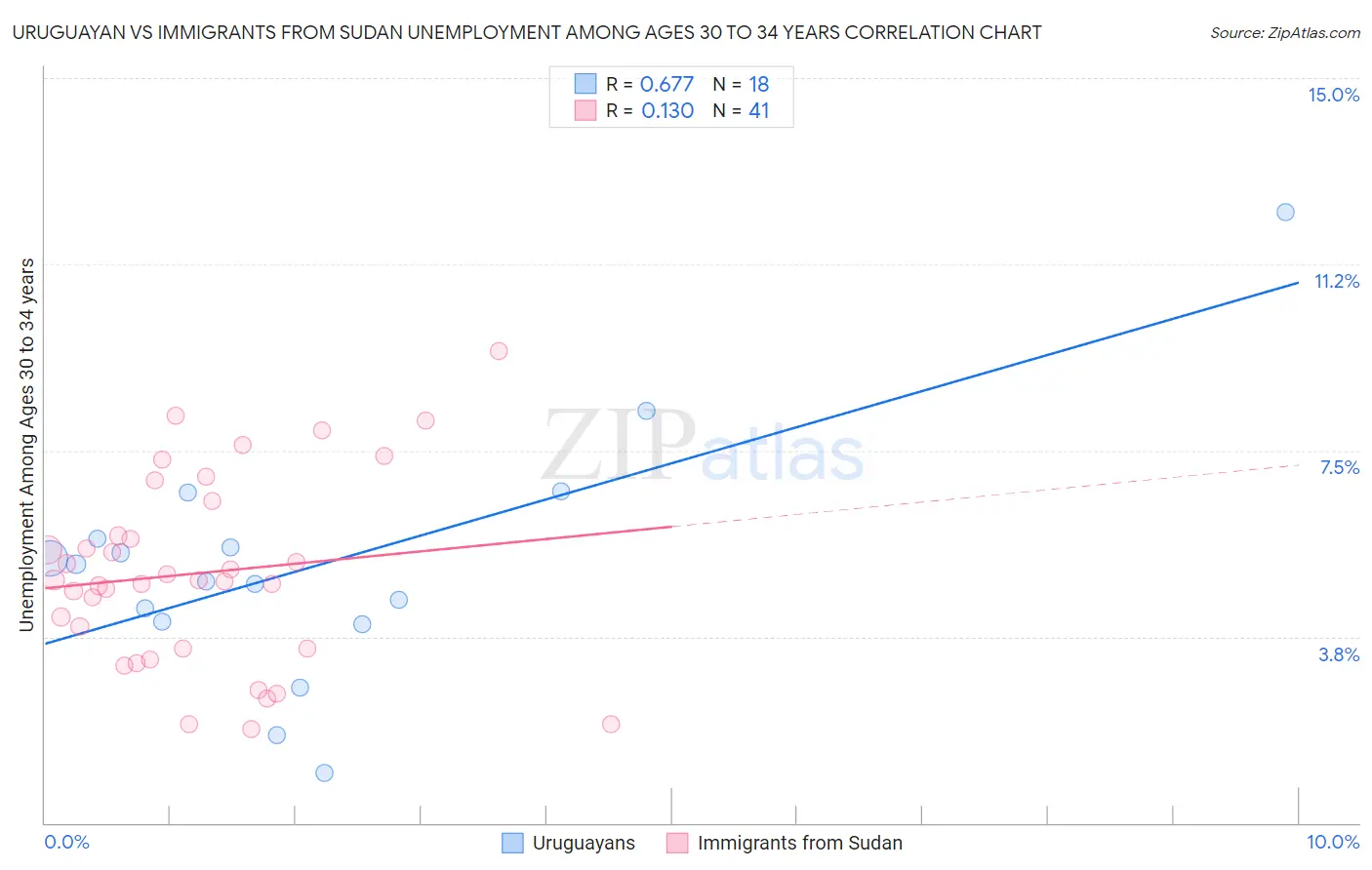 Uruguayan vs Immigrants from Sudan Unemployment Among Ages 30 to 34 years
