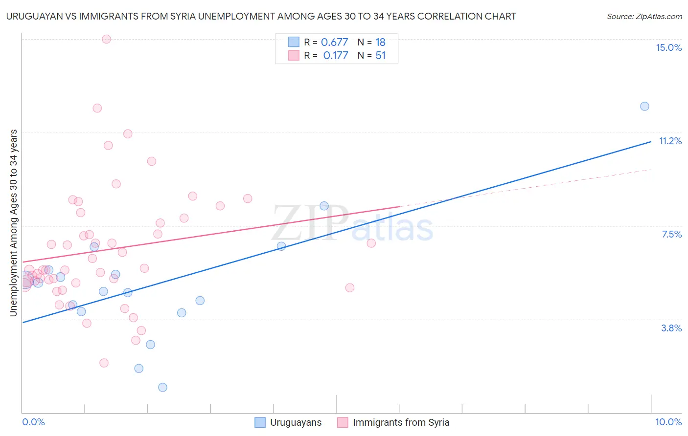 Uruguayan vs Immigrants from Syria Unemployment Among Ages 30 to 34 years