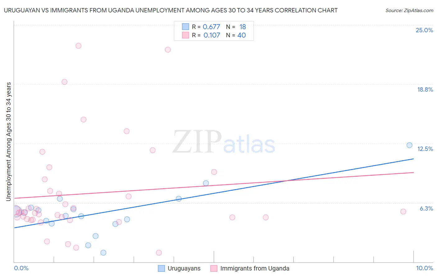Uruguayan vs Immigrants from Uganda Unemployment Among Ages 30 to 34 years