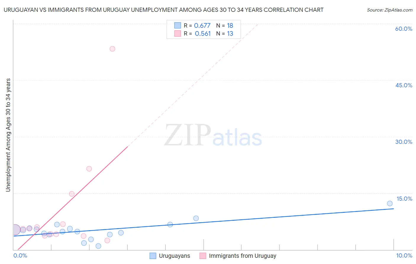 Uruguayan vs Immigrants from Uruguay Unemployment Among Ages 30 to 34 years