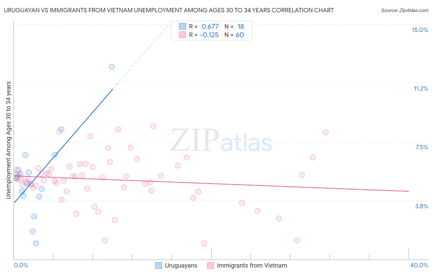 Uruguayan vs Immigrants from Vietnam Unemployment Among Ages 30 to 34 years