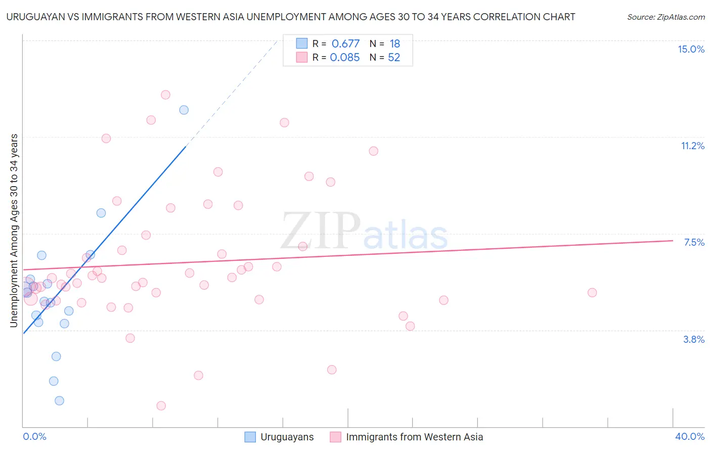 Uruguayan vs Immigrants from Western Asia Unemployment Among Ages 30 to 34 years