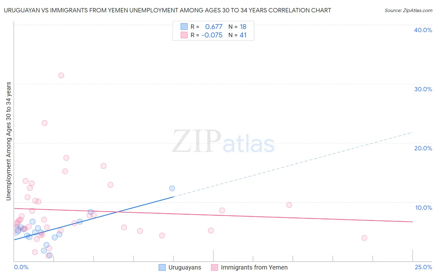 Uruguayan vs Immigrants from Yemen Unemployment Among Ages 30 to 34 years