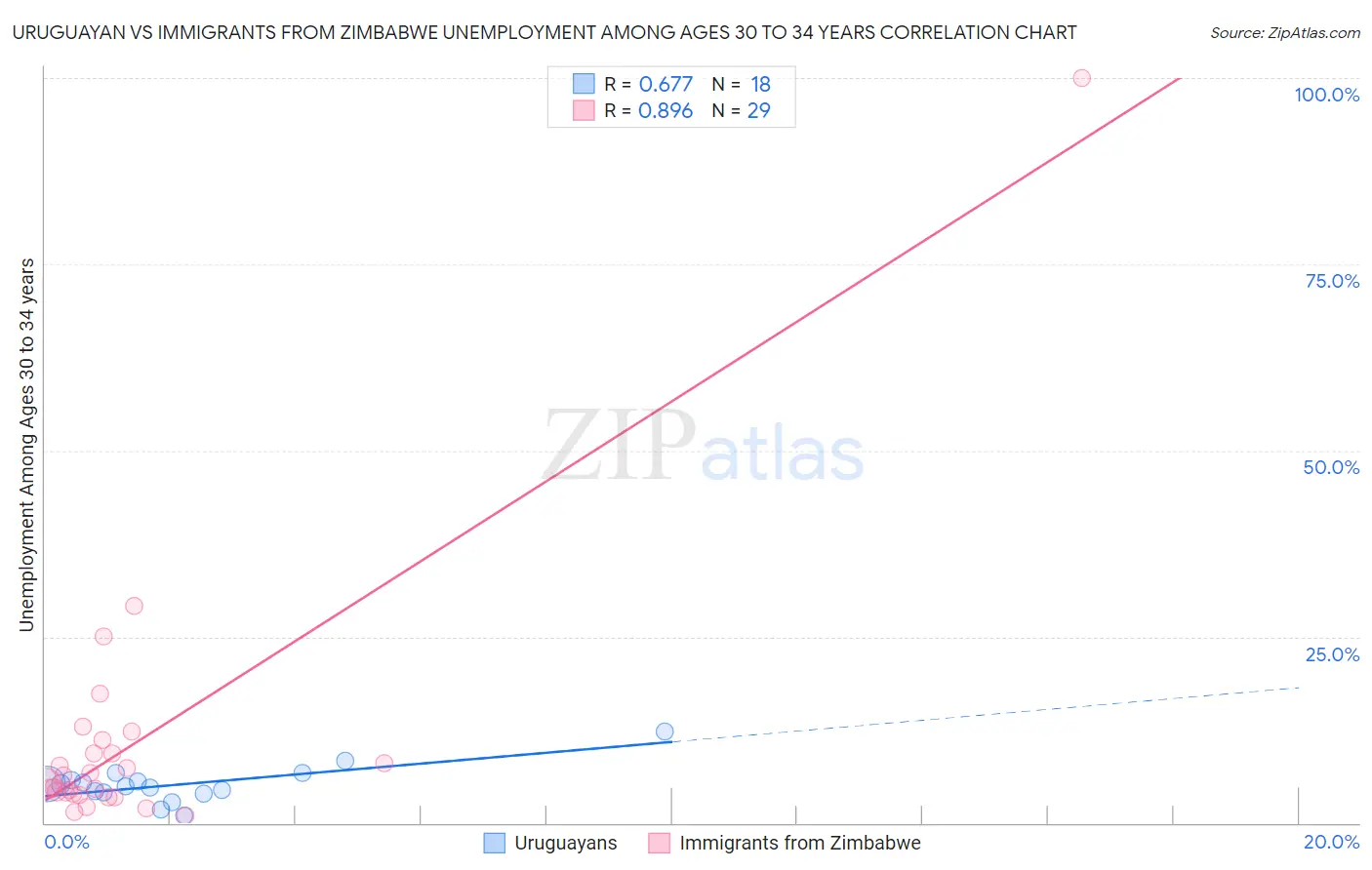 Uruguayan vs Immigrants from Zimbabwe Unemployment Among Ages 30 to 34 years