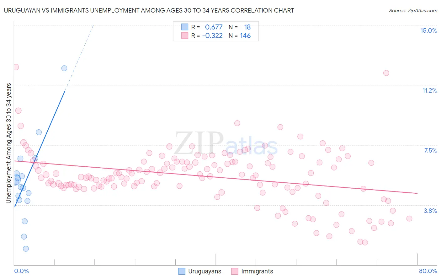 Uruguayan vs Immigrants Unemployment Among Ages 30 to 34 years