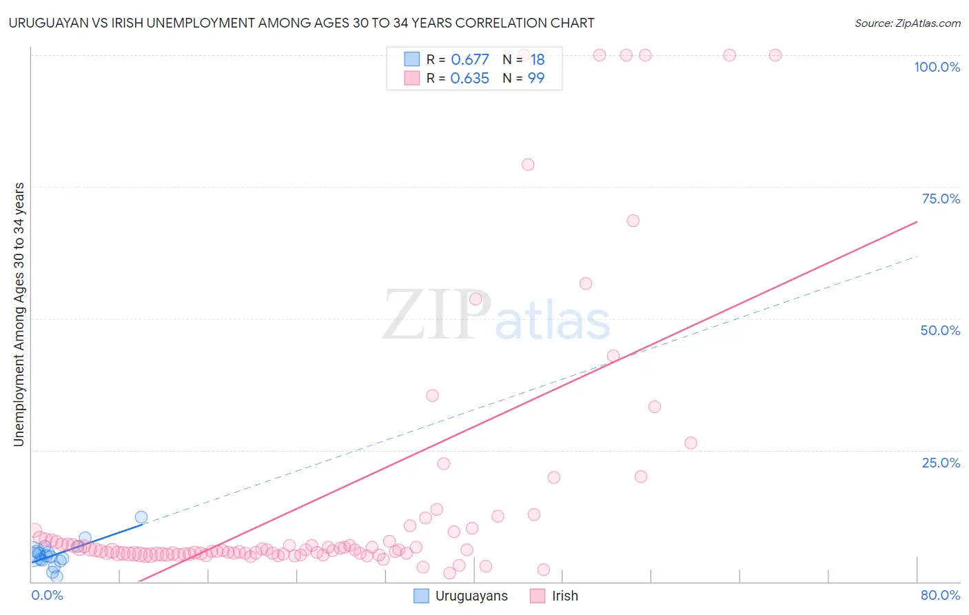 Uruguayan vs Irish Unemployment Among Ages 30 to 34 years