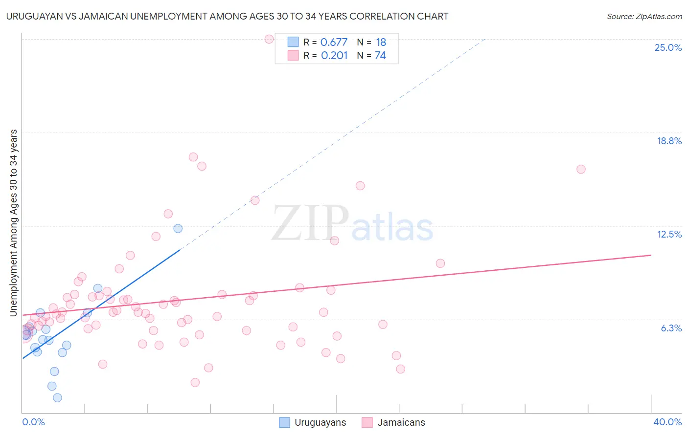 Uruguayan vs Jamaican Unemployment Among Ages 30 to 34 years