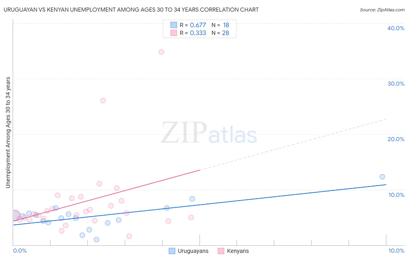 Uruguayan vs Kenyan Unemployment Among Ages 30 to 34 years