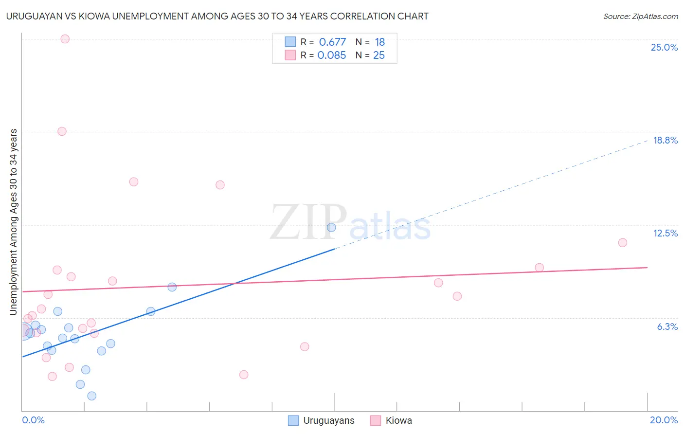 Uruguayan vs Kiowa Unemployment Among Ages 30 to 34 years