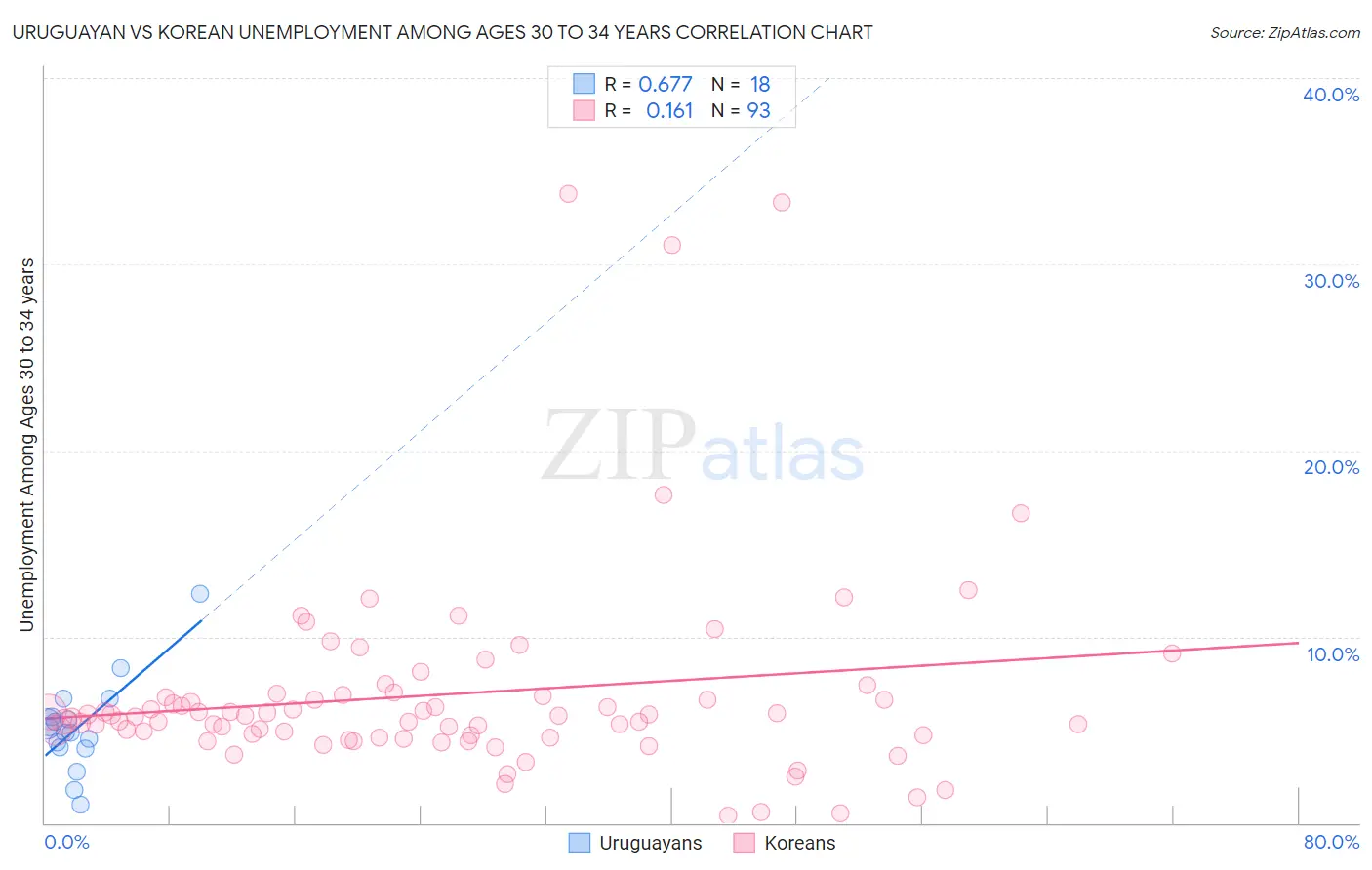 Uruguayan vs Korean Unemployment Among Ages 30 to 34 years