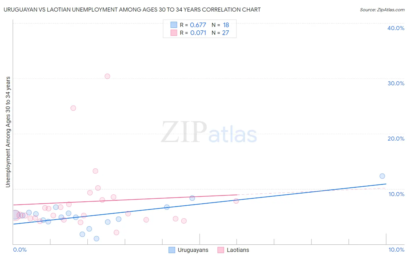 Uruguayan vs Laotian Unemployment Among Ages 30 to 34 years