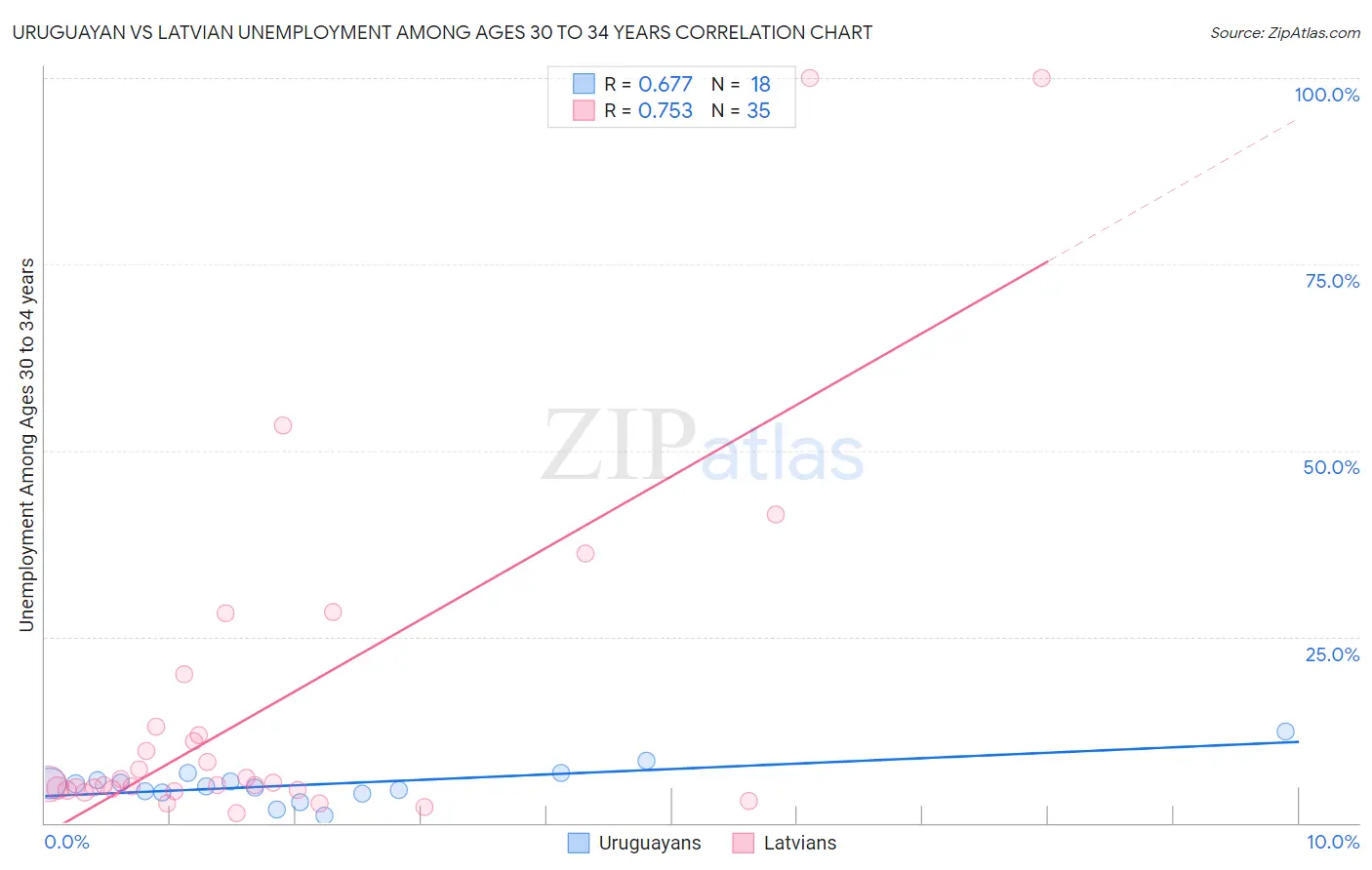 Uruguayan vs Latvian Unemployment Among Ages 30 to 34 years