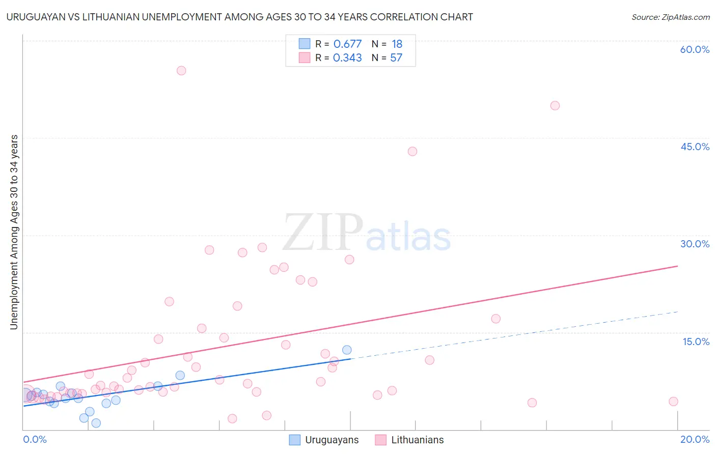 Uruguayan vs Lithuanian Unemployment Among Ages 30 to 34 years