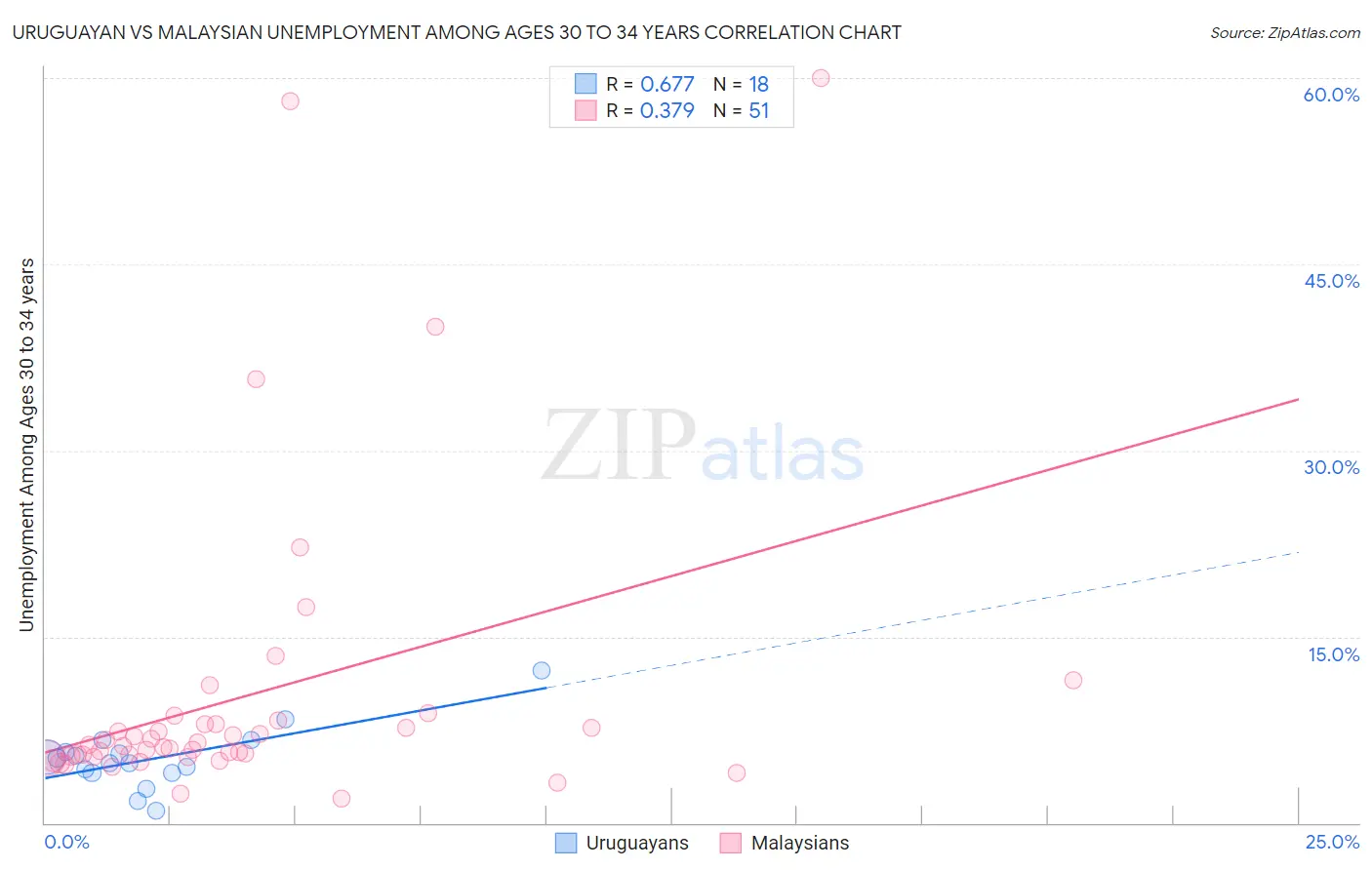 Uruguayan vs Malaysian Unemployment Among Ages 30 to 34 years