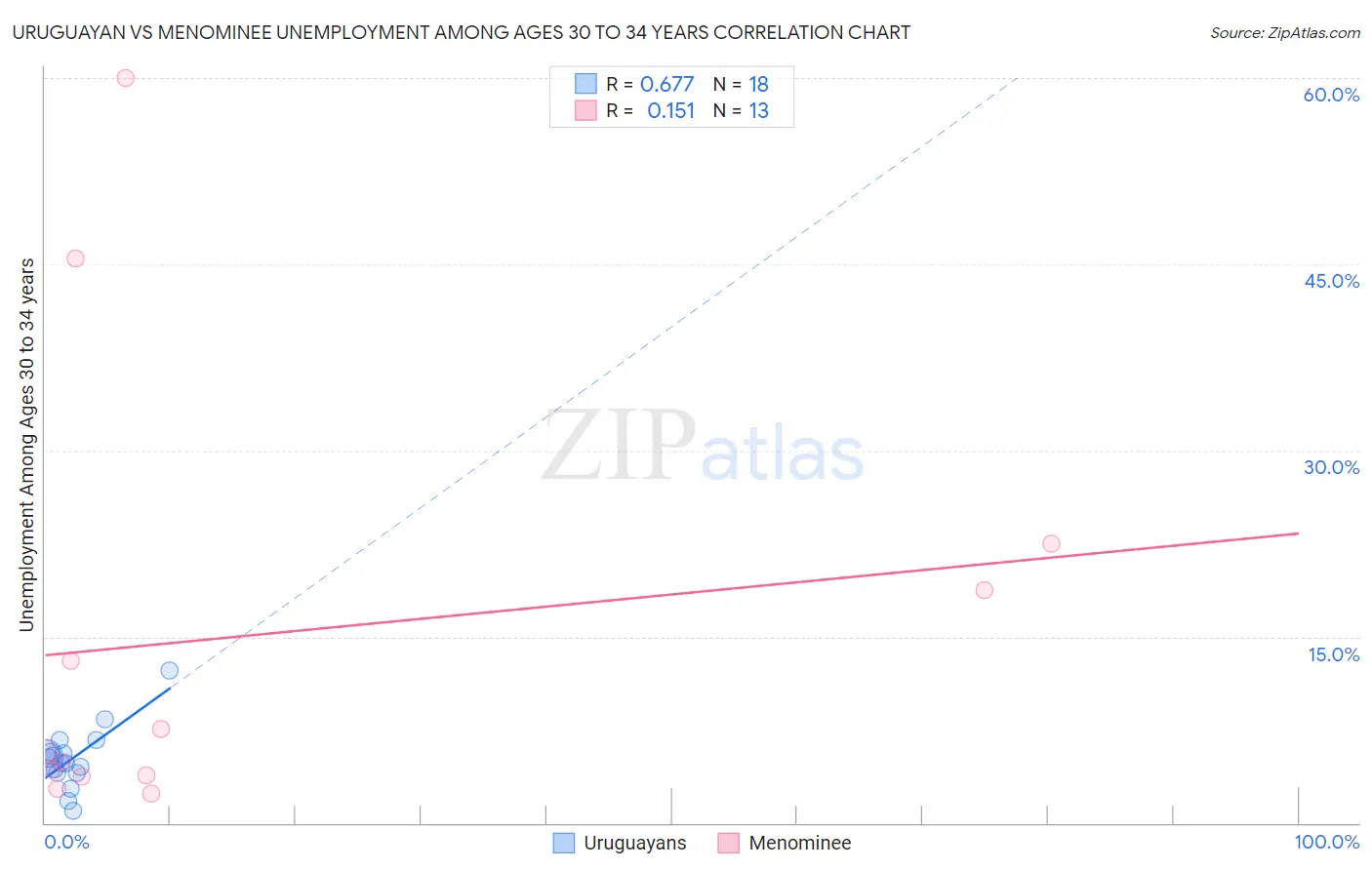 Uruguayan vs Menominee Unemployment Among Ages 30 to 34 years