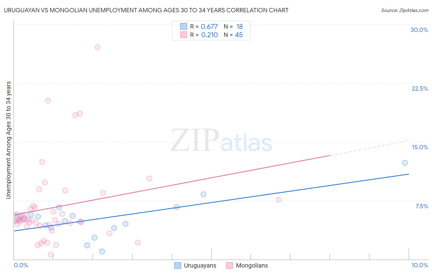 Uruguayan vs Mongolian Unemployment Among Ages 30 to 34 years