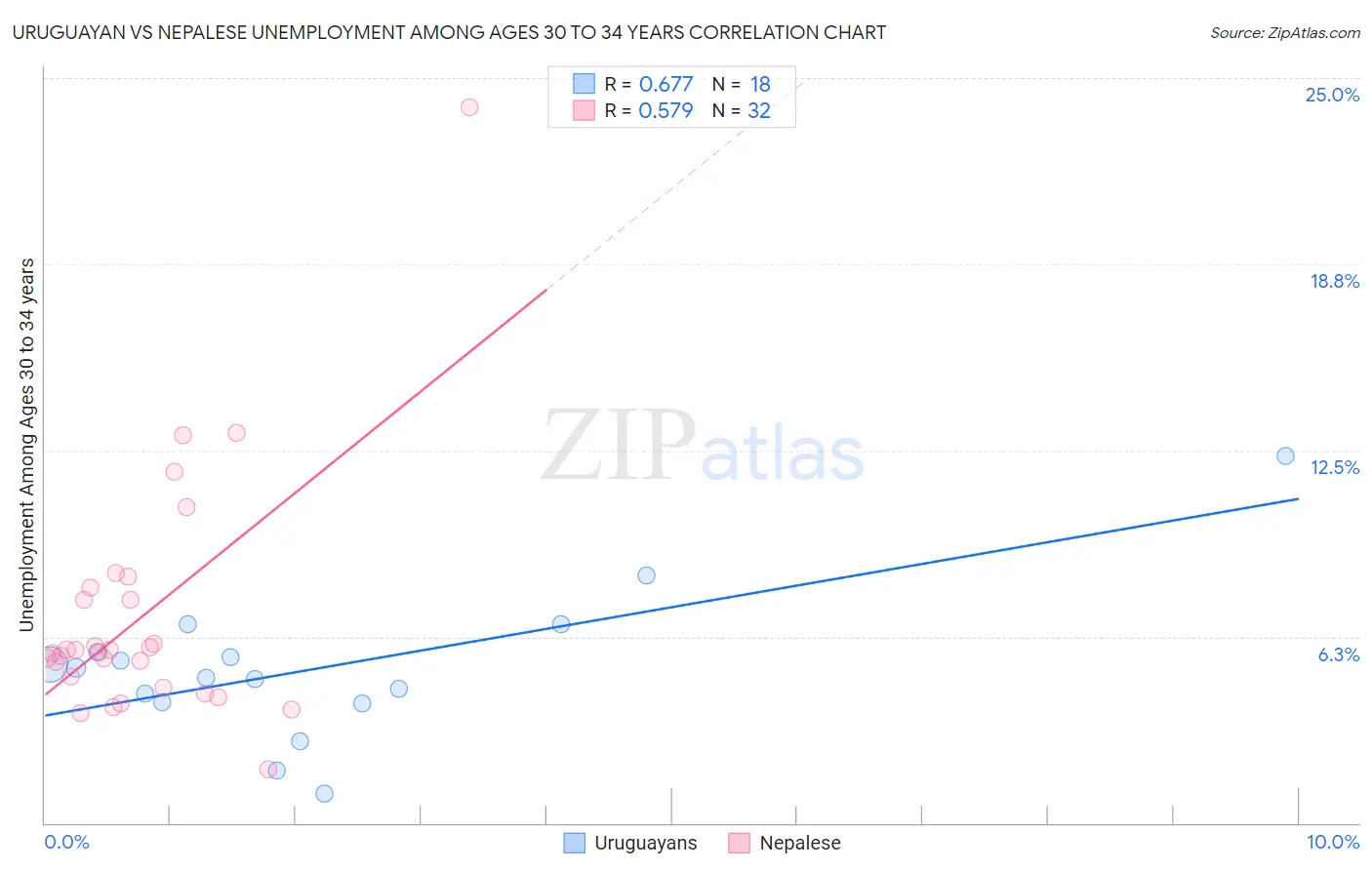 Uruguayan vs Nepalese Unemployment Among Ages 30 to 34 years