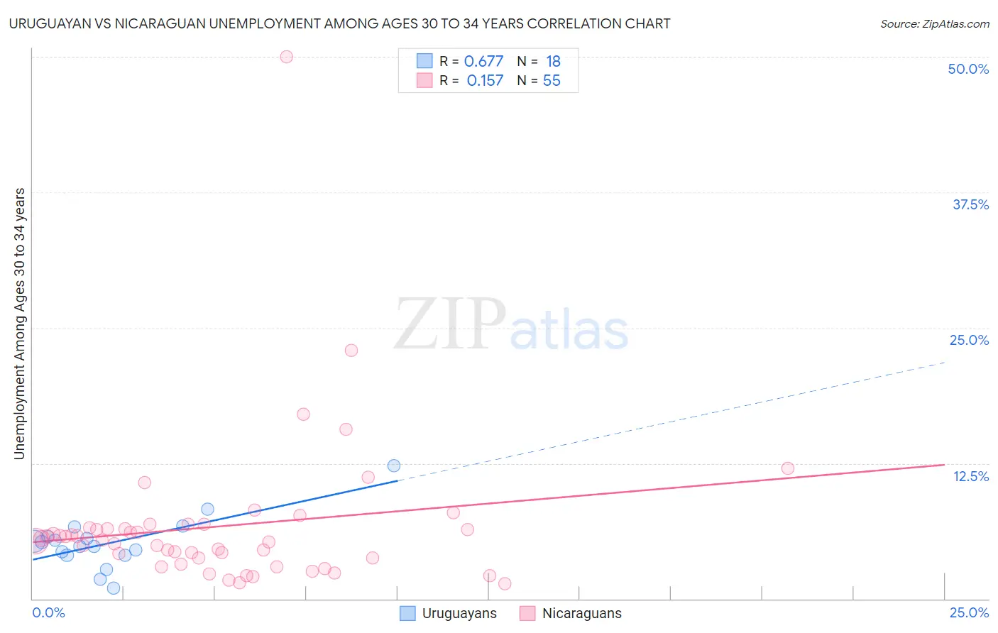 Uruguayan vs Nicaraguan Unemployment Among Ages 30 to 34 years
