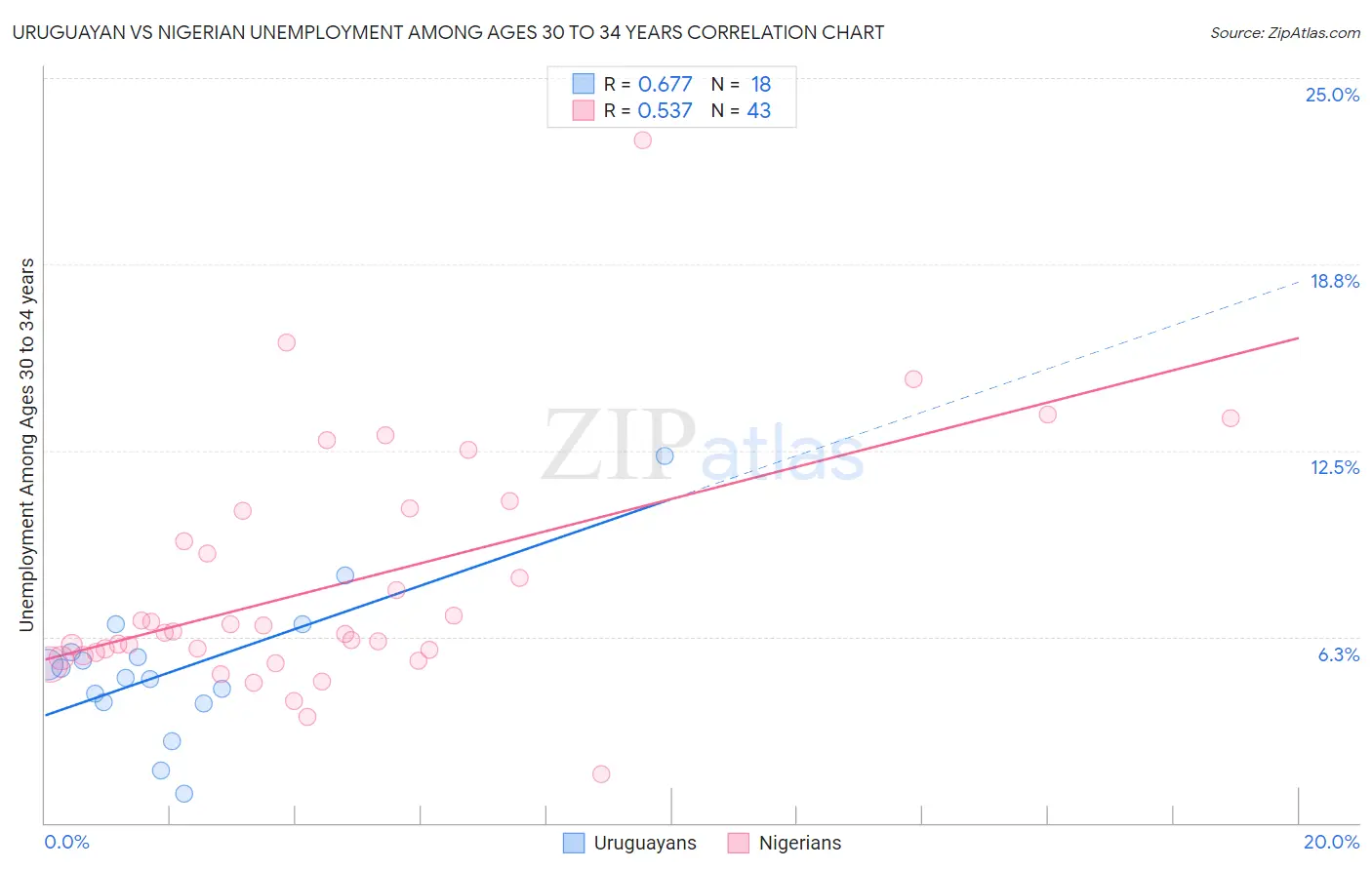 Uruguayan vs Nigerian Unemployment Among Ages 30 to 34 years