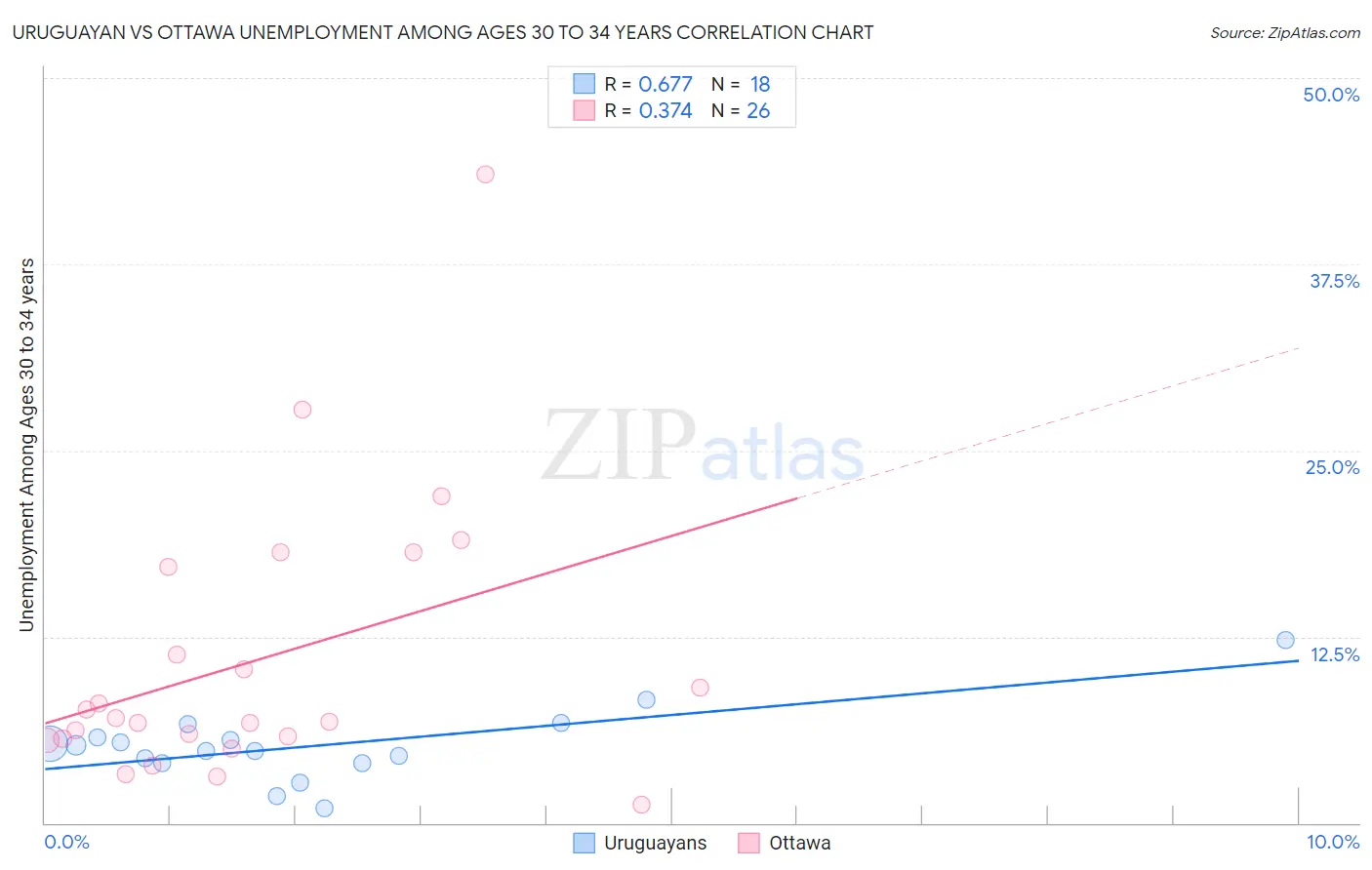 Uruguayan vs Ottawa Unemployment Among Ages 30 to 34 years