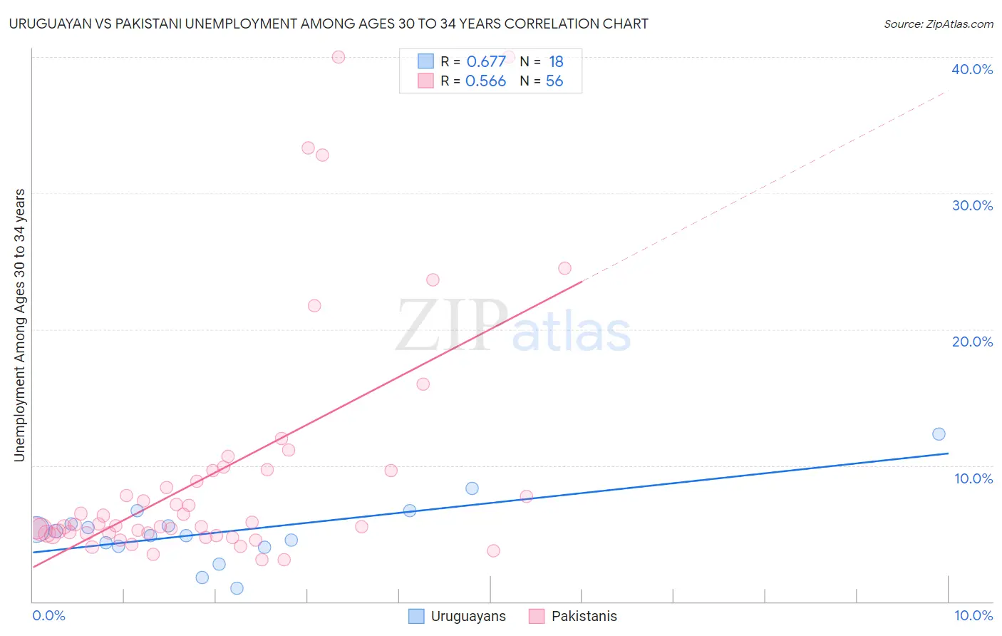 Uruguayan vs Pakistani Unemployment Among Ages 30 to 34 years