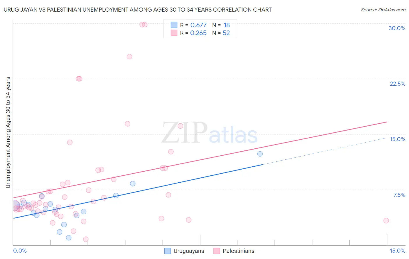 Uruguayan vs Palestinian Unemployment Among Ages 30 to 34 years
