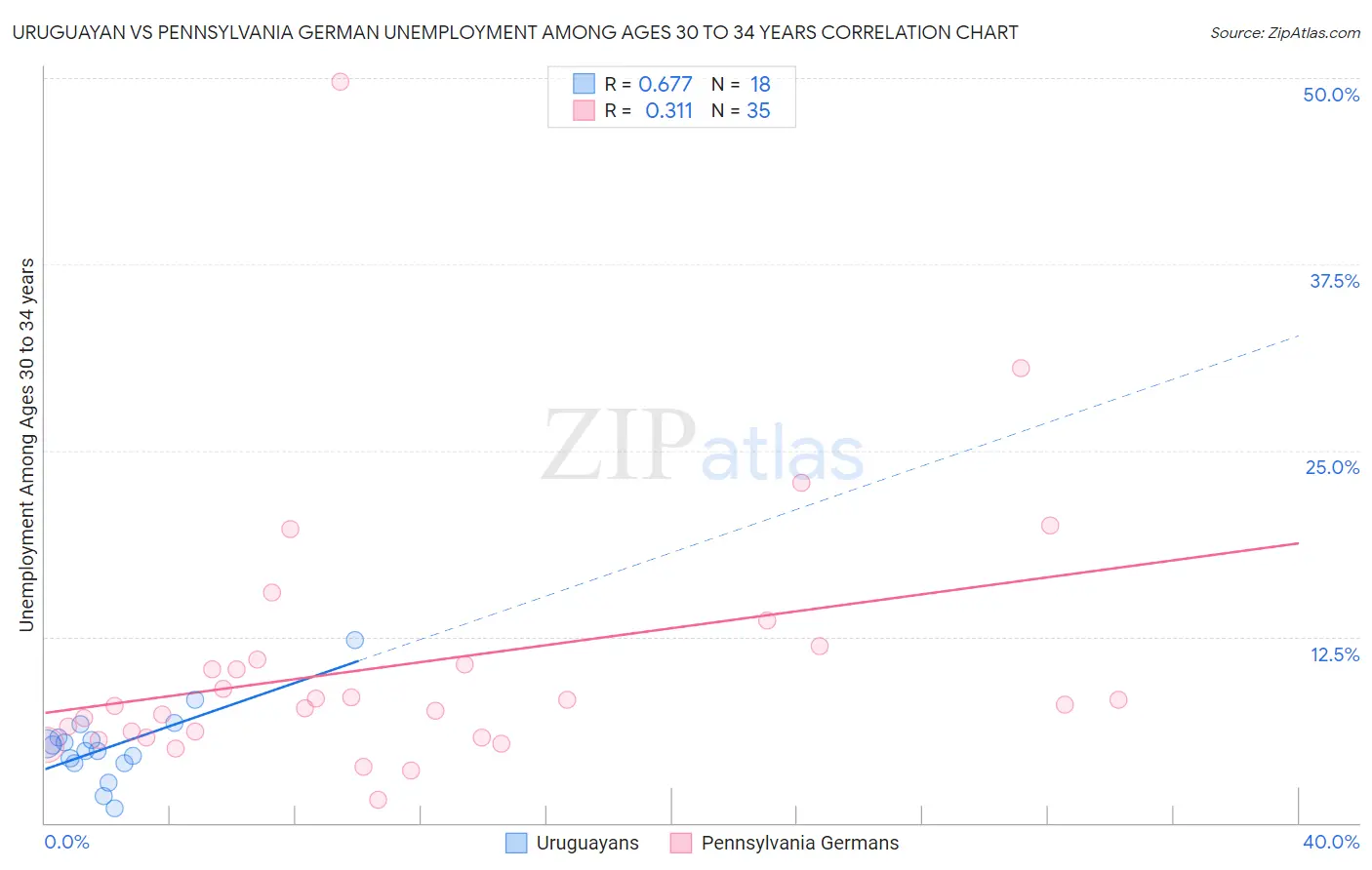 Uruguayan vs Pennsylvania German Unemployment Among Ages 30 to 34 years
