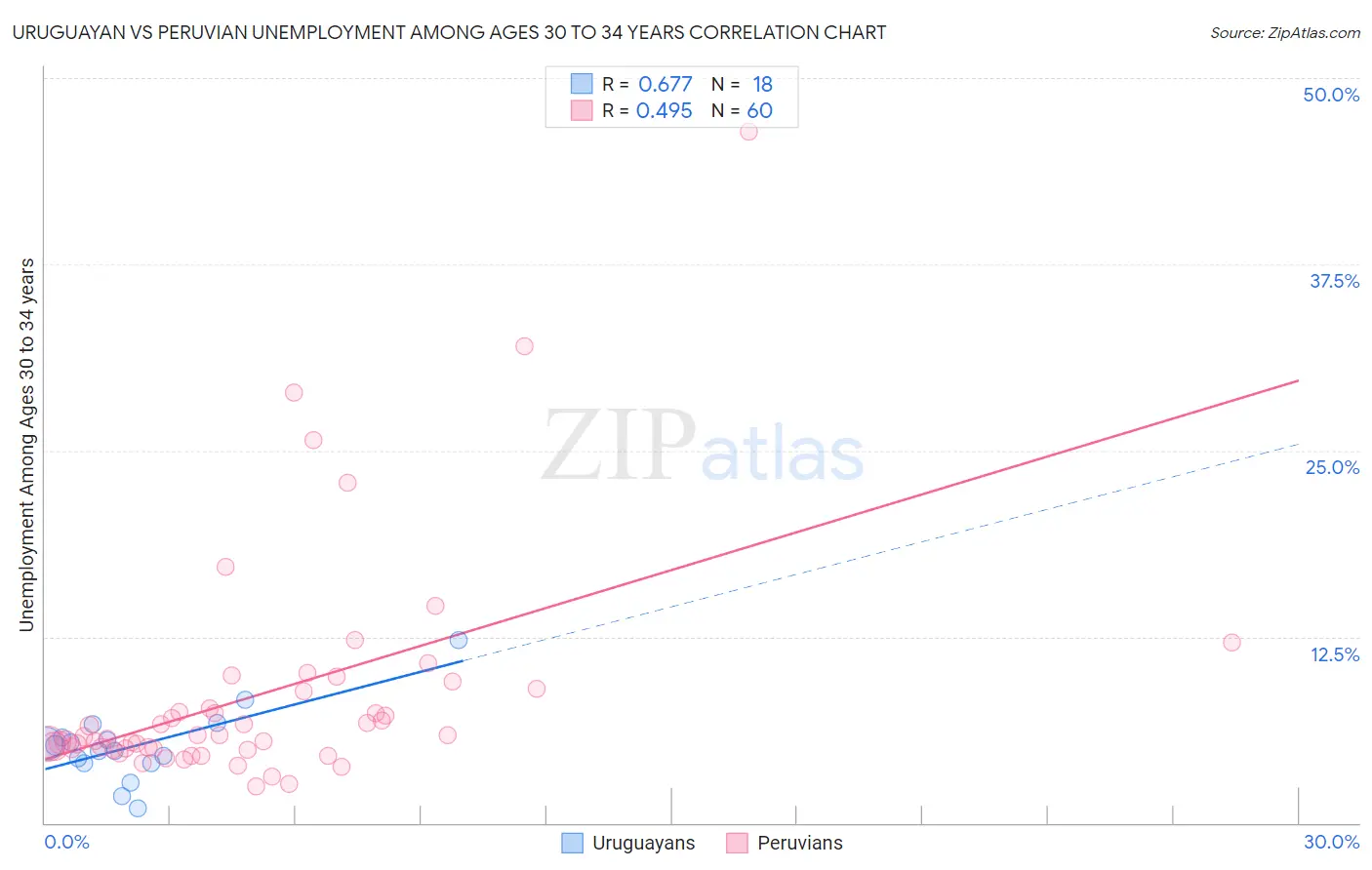 Uruguayan vs Peruvian Unemployment Among Ages 30 to 34 years