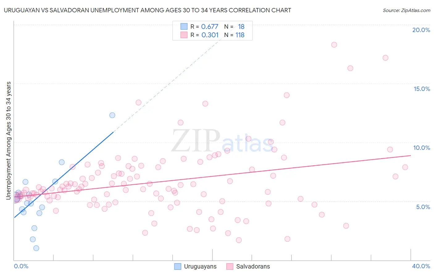 Uruguayan vs Salvadoran Unemployment Among Ages 30 to 34 years