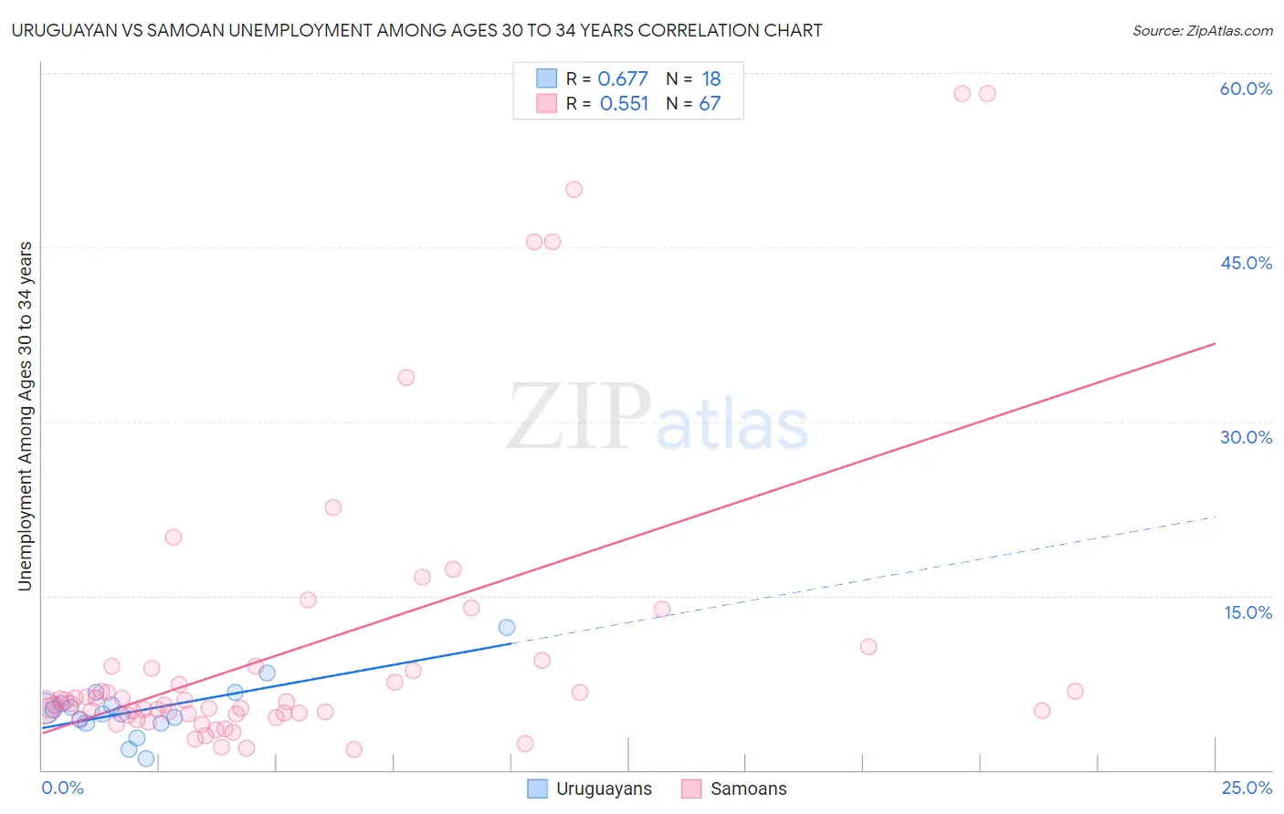 Uruguayan vs Samoan Unemployment Among Ages 30 to 34 years