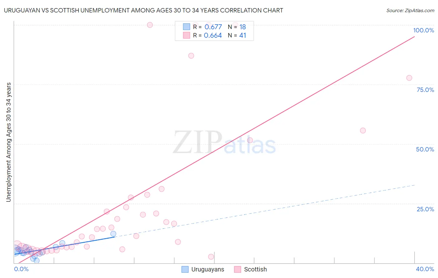 Uruguayan vs Scottish Unemployment Among Ages 30 to 34 years