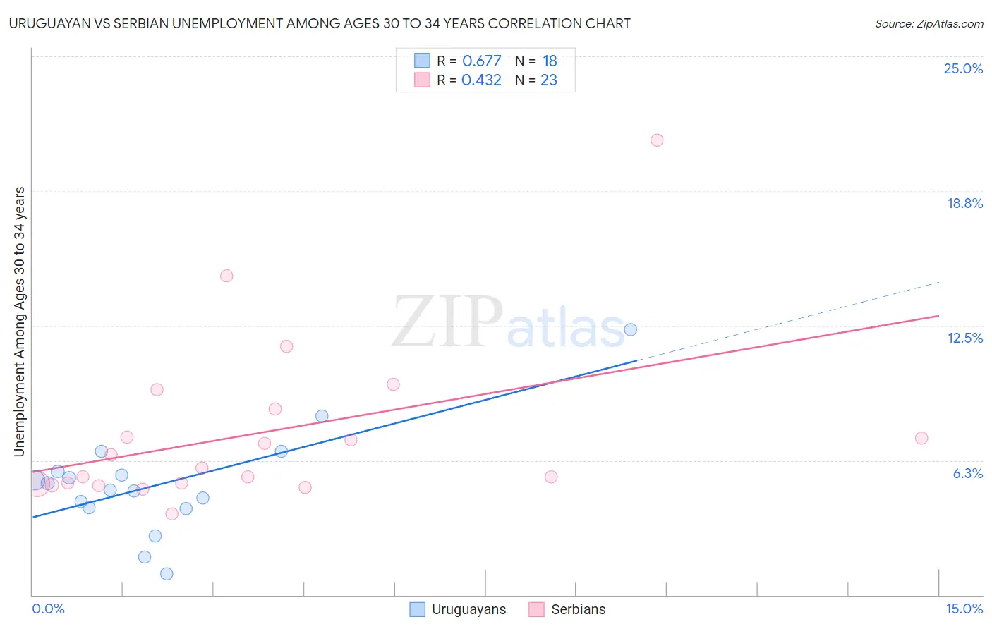 Uruguayan vs Serbian Unemployment Among Ages 30 to 34 years