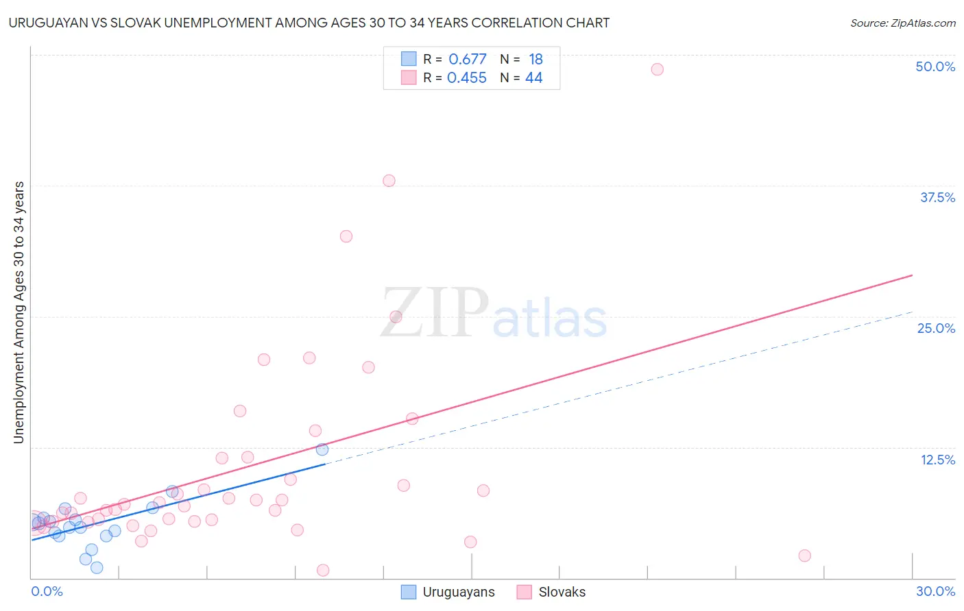 Uruguayan vs Slovak Unemployment Among Ages 30 to 34 years