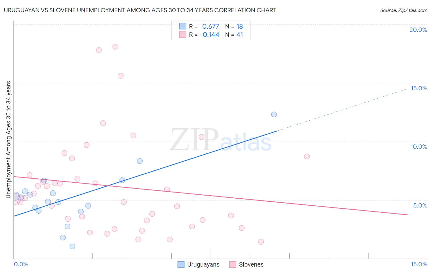 Uruguayan vs Slovene Unemployment Among Ages 30 to 34 years