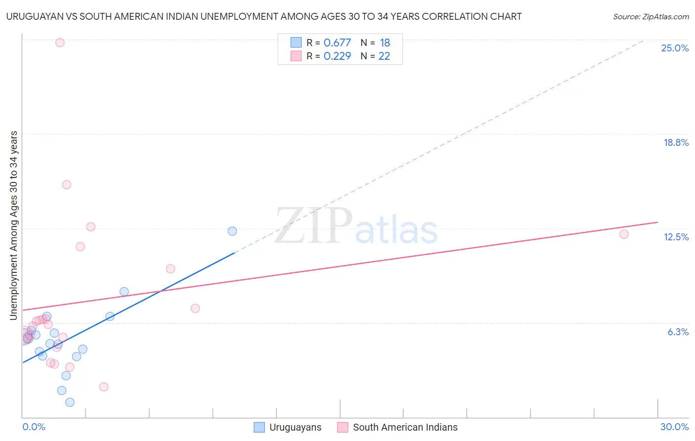 Uruguayan vs South American Indian Unemployment Among Ages 30 to 34 years