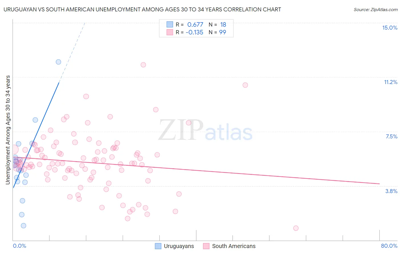 Uruguayan vs South American Unemployment Among Ages 30 to 34 years