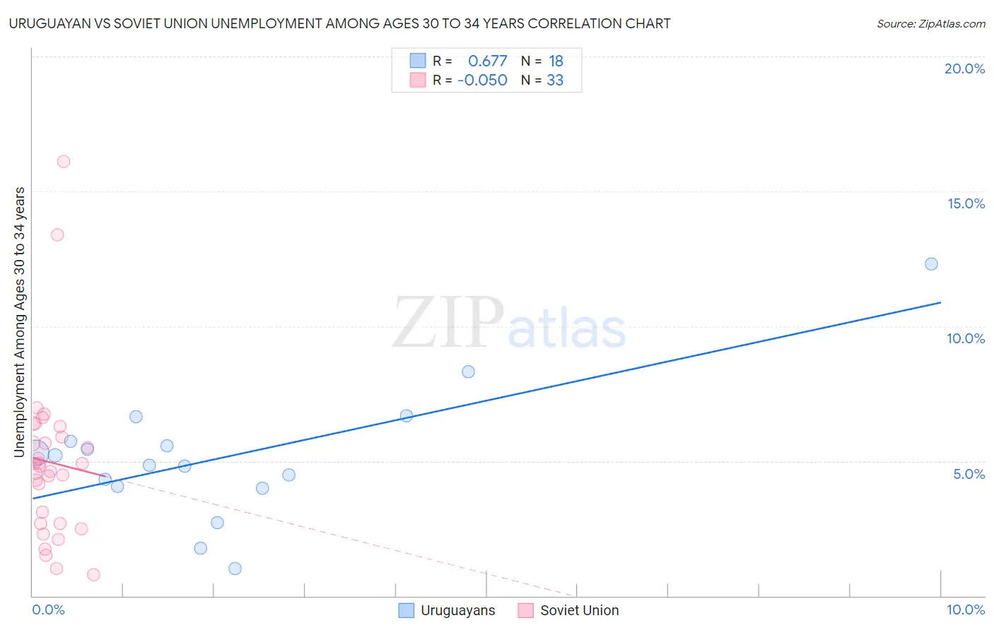Uruguayan vs Soviet Union Unemployment Among Ages 30 to 34 years