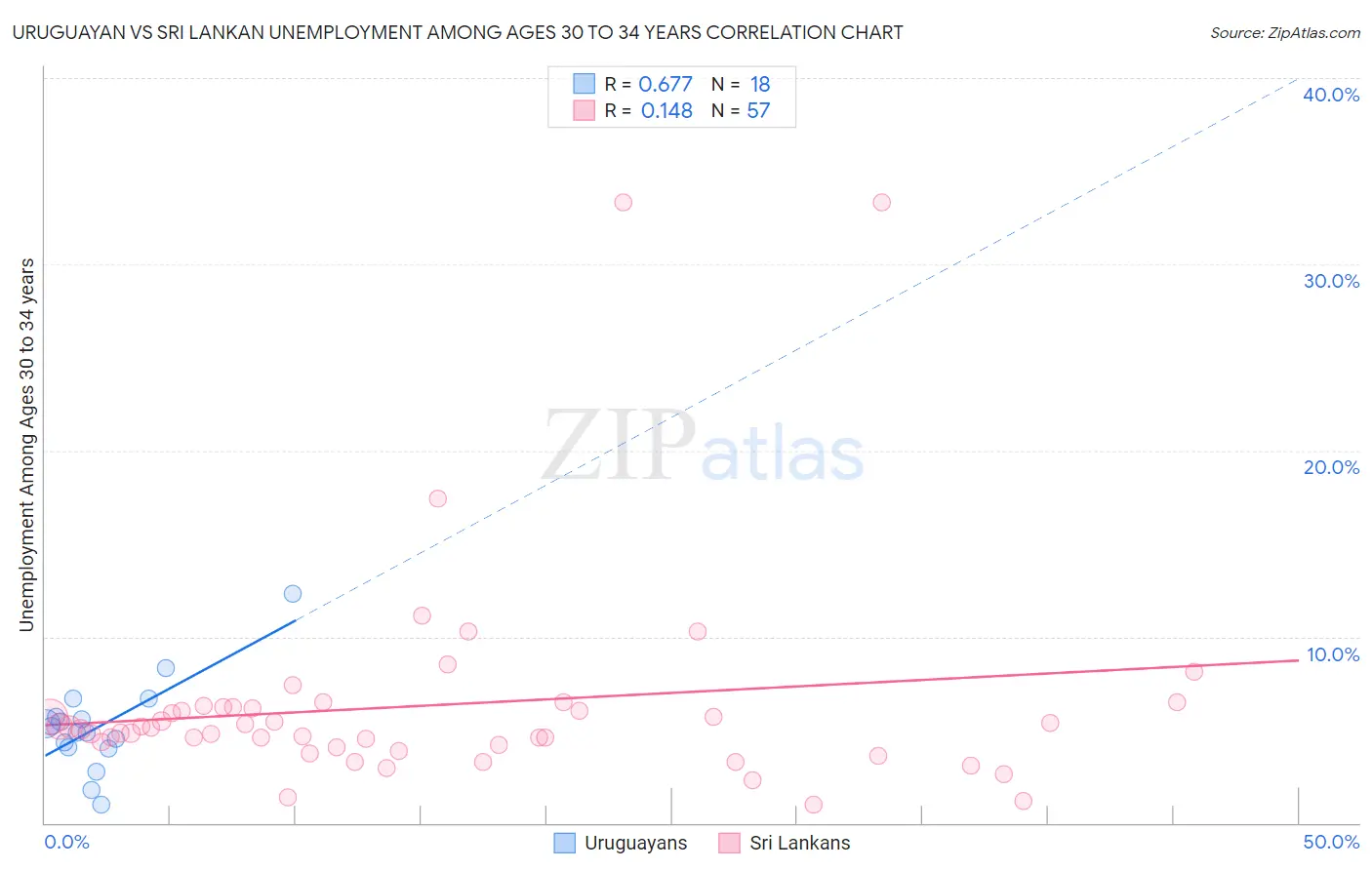 Uruguayan vs Sri Lankan Unemployment Among Ages 30 to 34 years