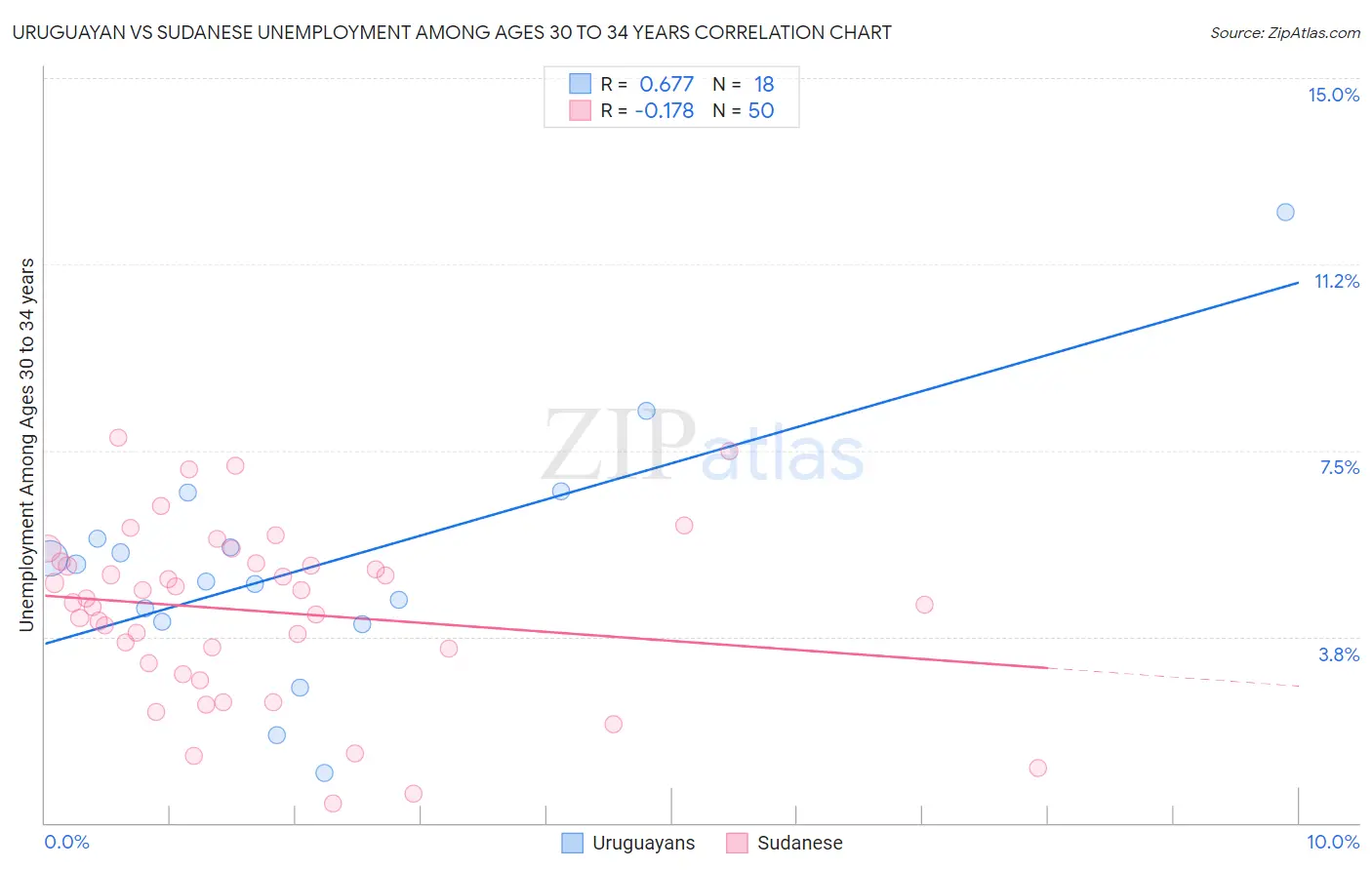 Uruguayan vs Sudanese Unemployment Among Ages 30 to 34 years