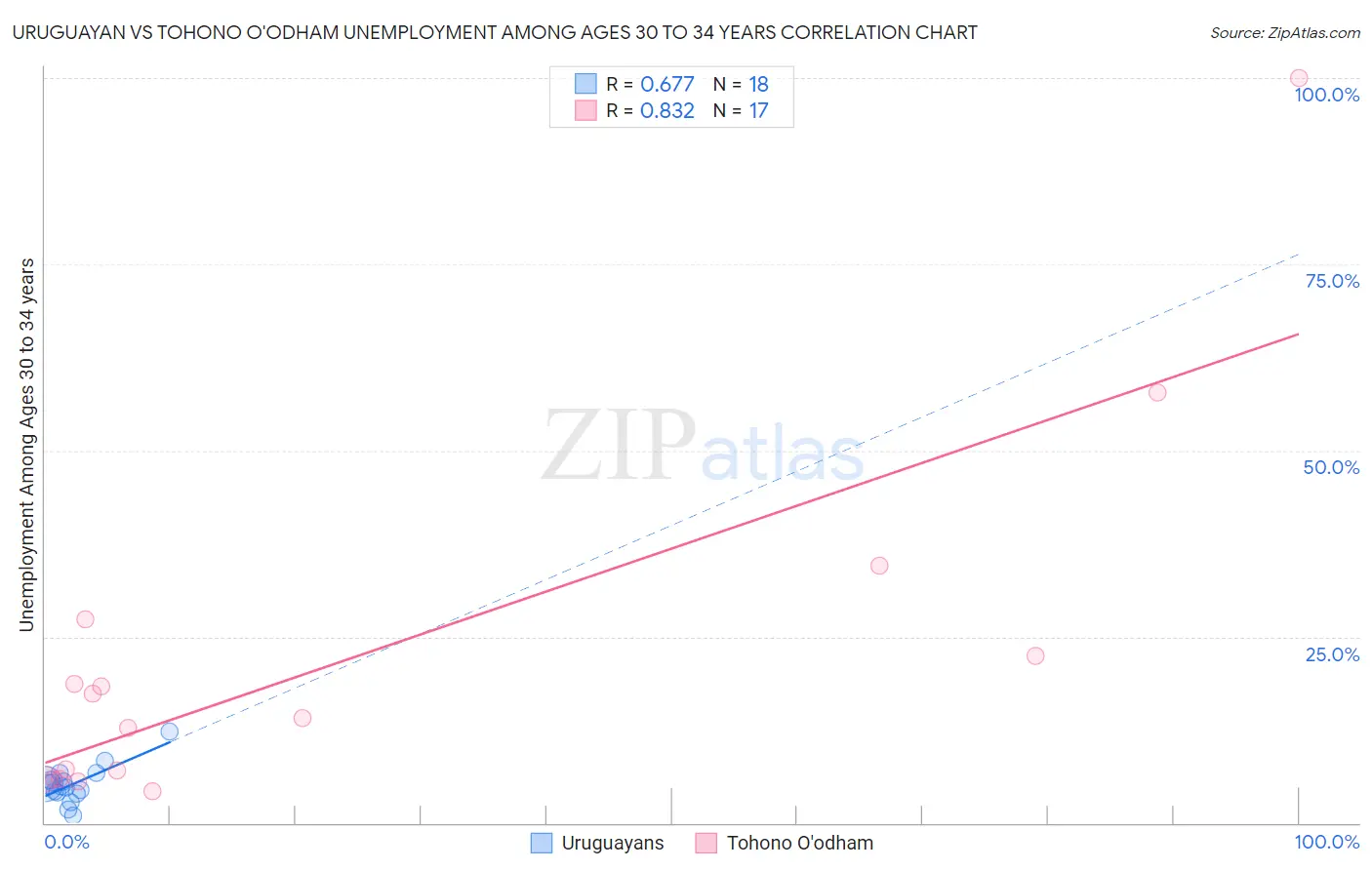 Uruguayan vs Tohono O'odham Unemployment Among Ages 30 to 34 years