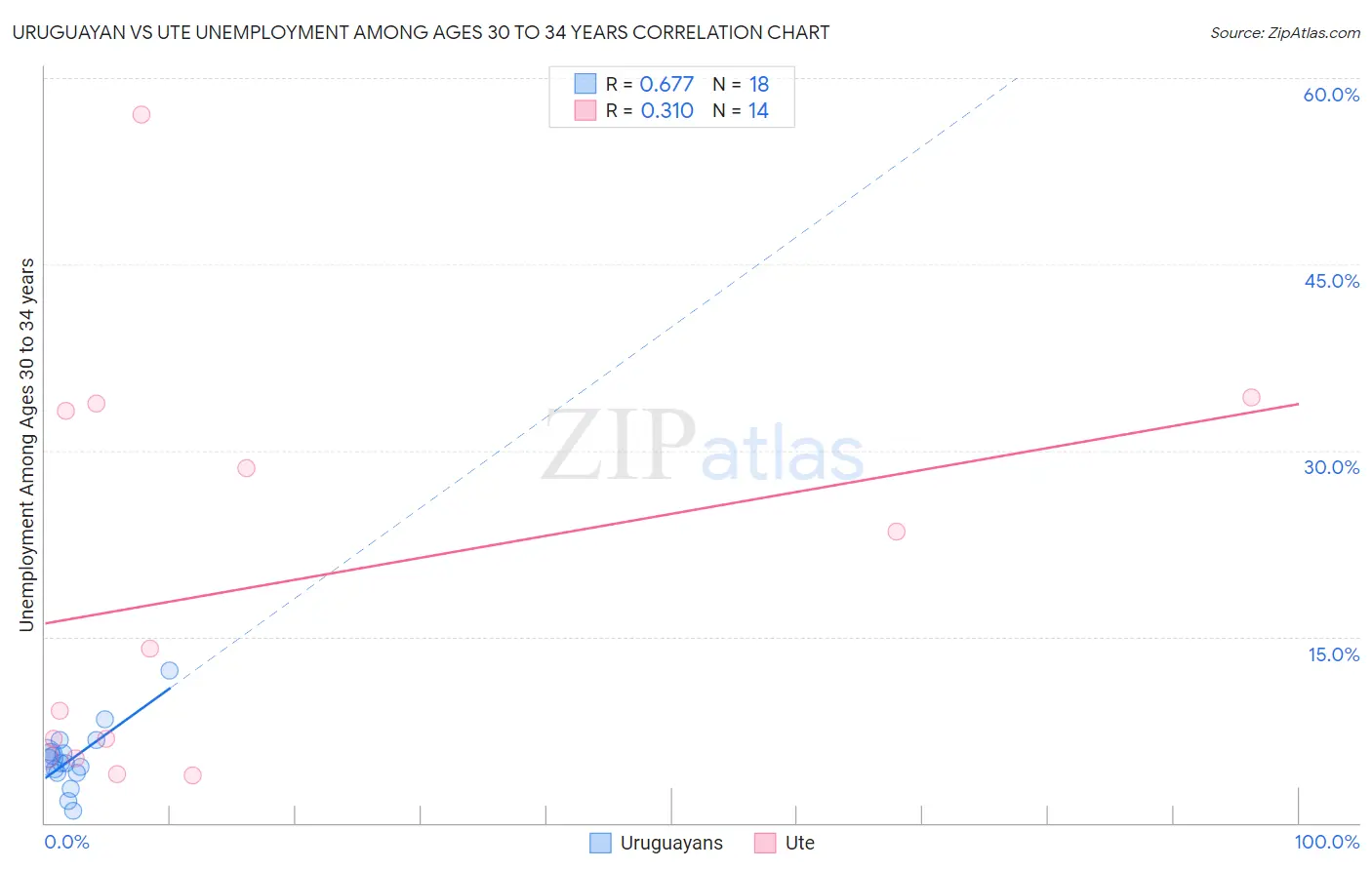 Uruguayan vs Ute Unemployment Among Ages 30 to 34 years