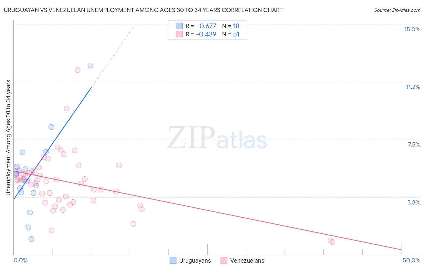 Uruguayan vs Venezuelan Unemployment Among Ages 30 to 34 years