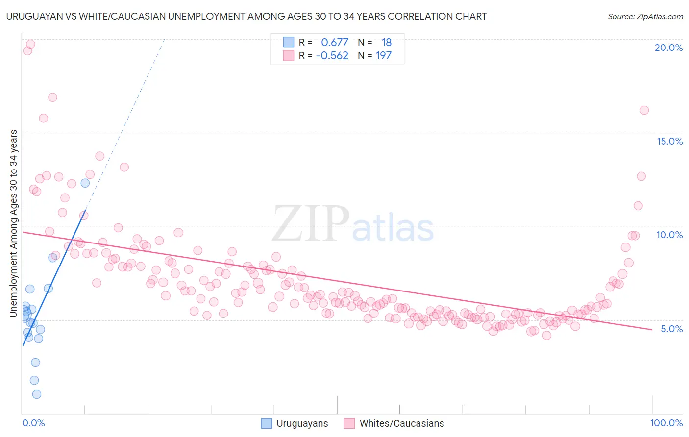 Uruguayan vs White/Caucasian Unemployment Among Ages 30 to 34 years