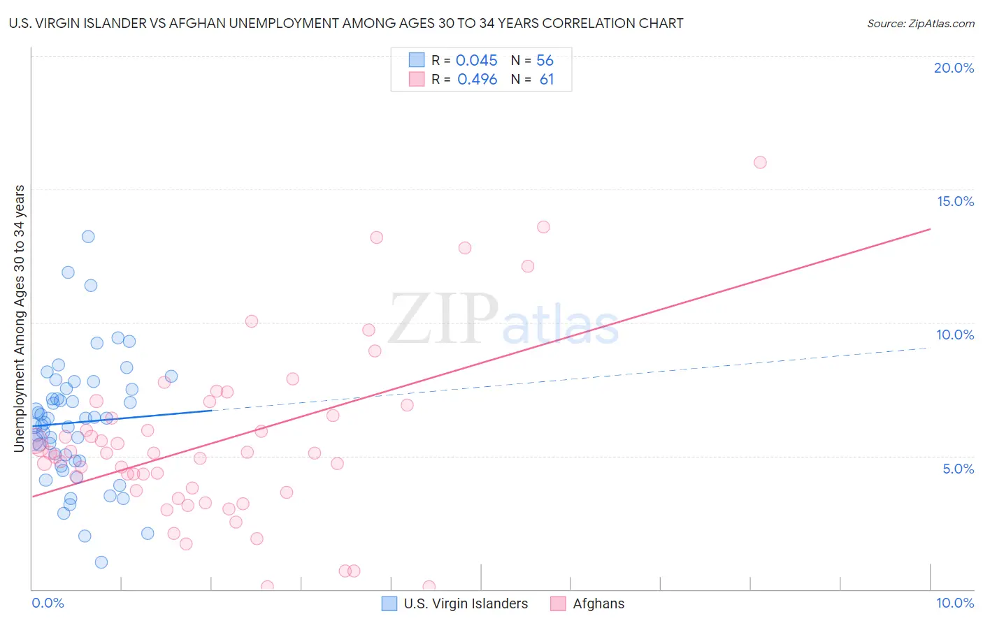 U.S. Virgin Islander vs Afghan Unemployment Among Ages 30 to 34 years